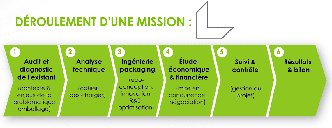 Le déroulement de nos missions