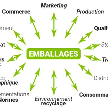 L'approche globale de l'emballage